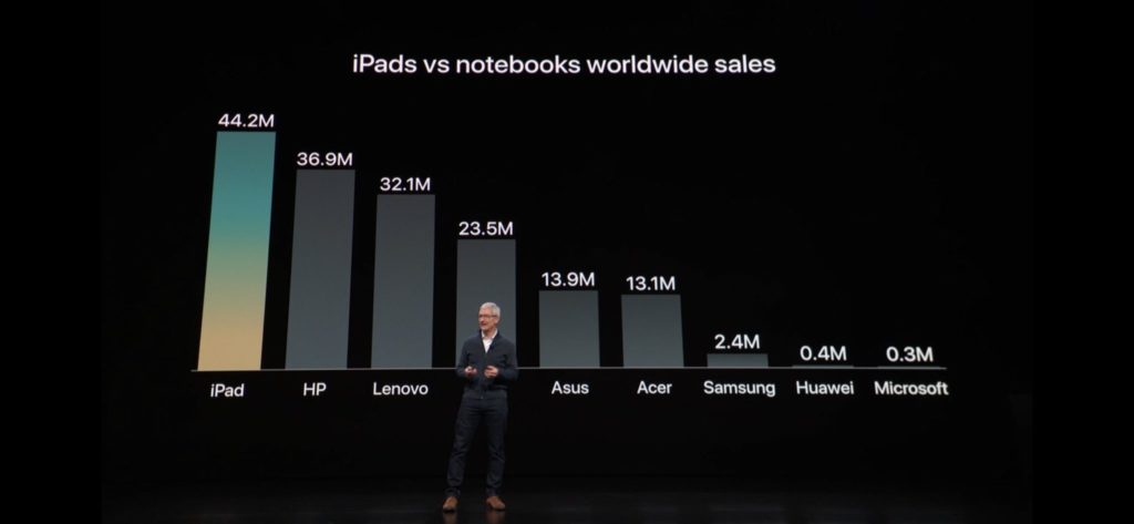 Мероприятие Apple по анонсу новых Маков и iPad Pro